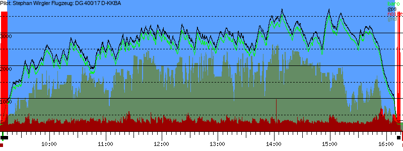 Barometer